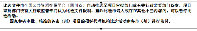 比选文件由全国公共资源交易平台（四川省）自动推送至项目审批部门或有关行政监督部门备案。项目审批部门或有关行政监督部门认为比选文件限制、排斥比选申请人或存在其他不当内容的，可以暂停比选活动。
   国家和省审批、核准的各市（州）项目的招标代理机构比选活动由各市（州）进行监督。


